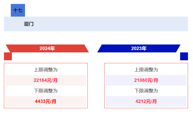 多省市公布2024年社保缴费基数 看看你的工资有没有变化！