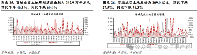 上周楼市成交环比持续走弱，上海优化土拍规则为“双高双竞”