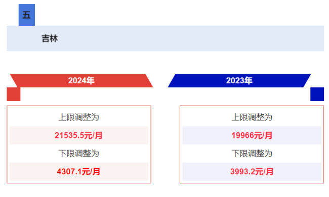 多省市公布2024年社保缴费基数 看看你的工资有没有变化！