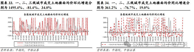 上周楼市成交环比持续走弱，上海优化土拍规则为“双高双竞”