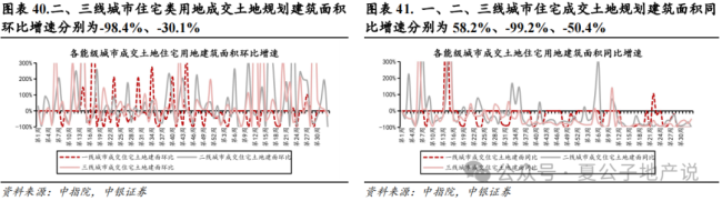 上周楼市成交环比持续走弱，上海优化土拍规则为“双高双竞”