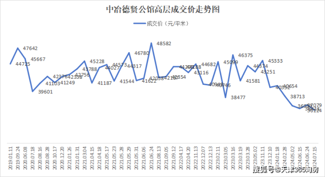 冲击过猛！天津中产板块，也扛不住了！房价普降超10%