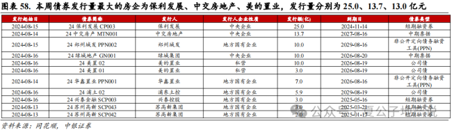 上周楼市成交环比持续走弱，上海优化土拍规则为“双高双竞”