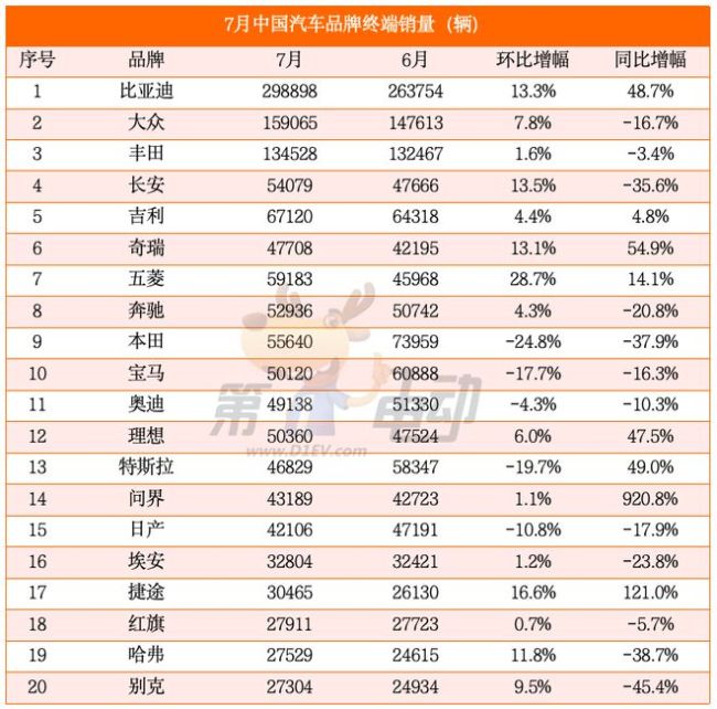 日媒：比亚迪汽车销量跃居世界第七 超三大知名日企，秦PLUS蝉联销冠