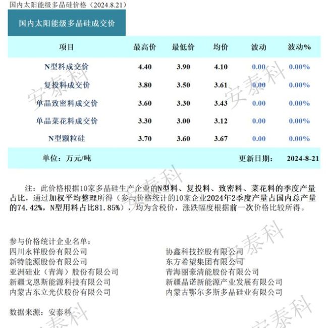 硅业分会罕见未披露开工率情况 下游拉晶企业开工率下调