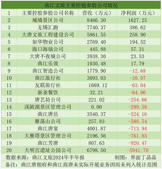 大唐不夜城半年仅赚23.53万元 文旅巨头深陷亏损泥潭