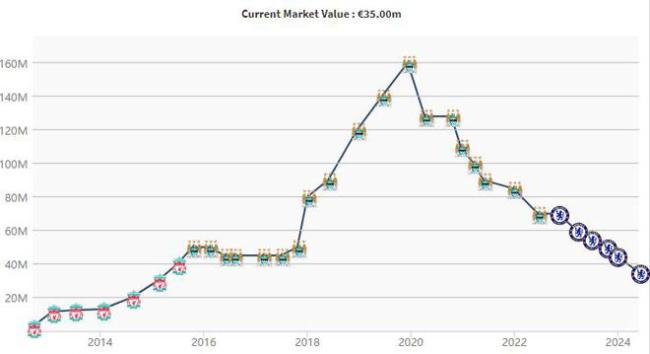 身价暴跌！昔日1.6亿欧先生如今只值3500万欧 离开曼城是个大错误