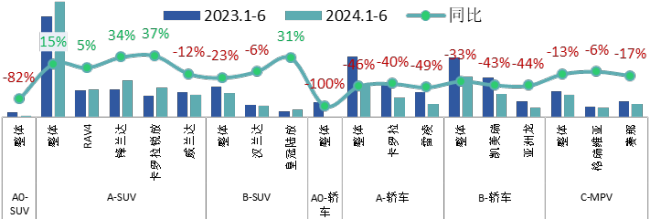 上半年销量下跌超20%，南北丰田也开始过苦日子了