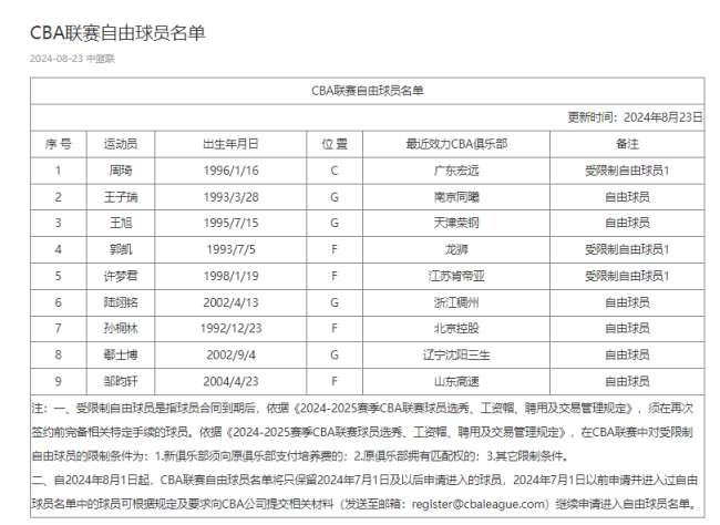 CBA官方更新自由球员名单