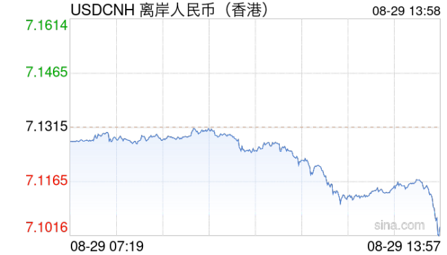 离岸人民币兑美元逼近7.1关口