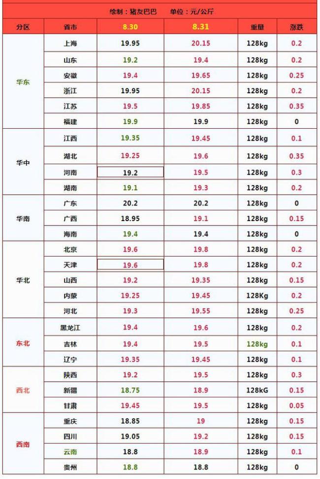 涨了！猪价涨得“六亲不认”，8月猪市“过山车”走势！