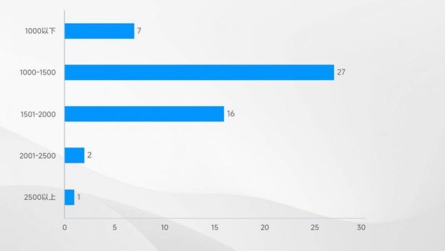 74%以上地区大学生月生活费超1000元