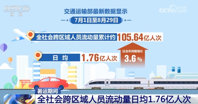 暑运跨区域人员流动量超109亿人次