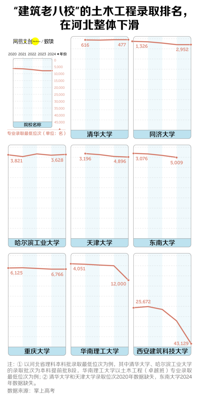 中国大学跌得最惨的专业，从“天选”变“天坑” 土木工程的黄昏？