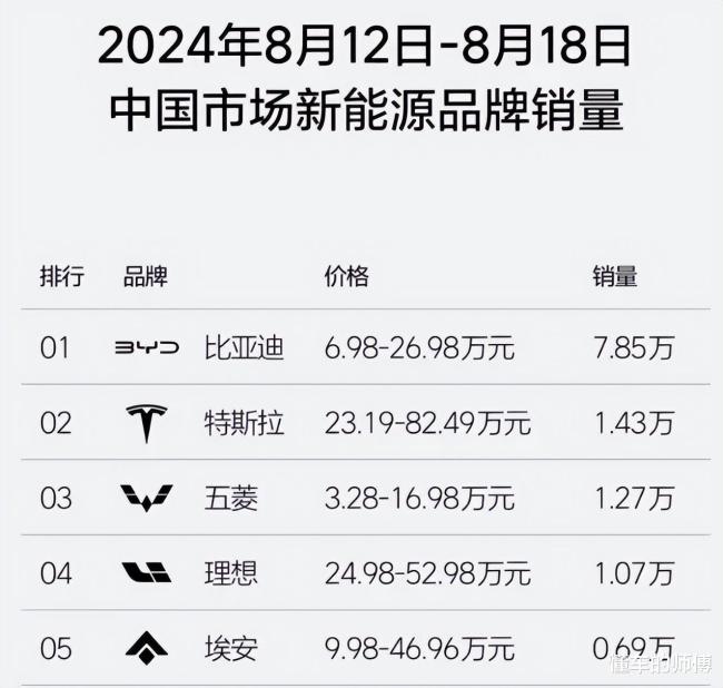 比亚迪：8月新能源销量373083辆！