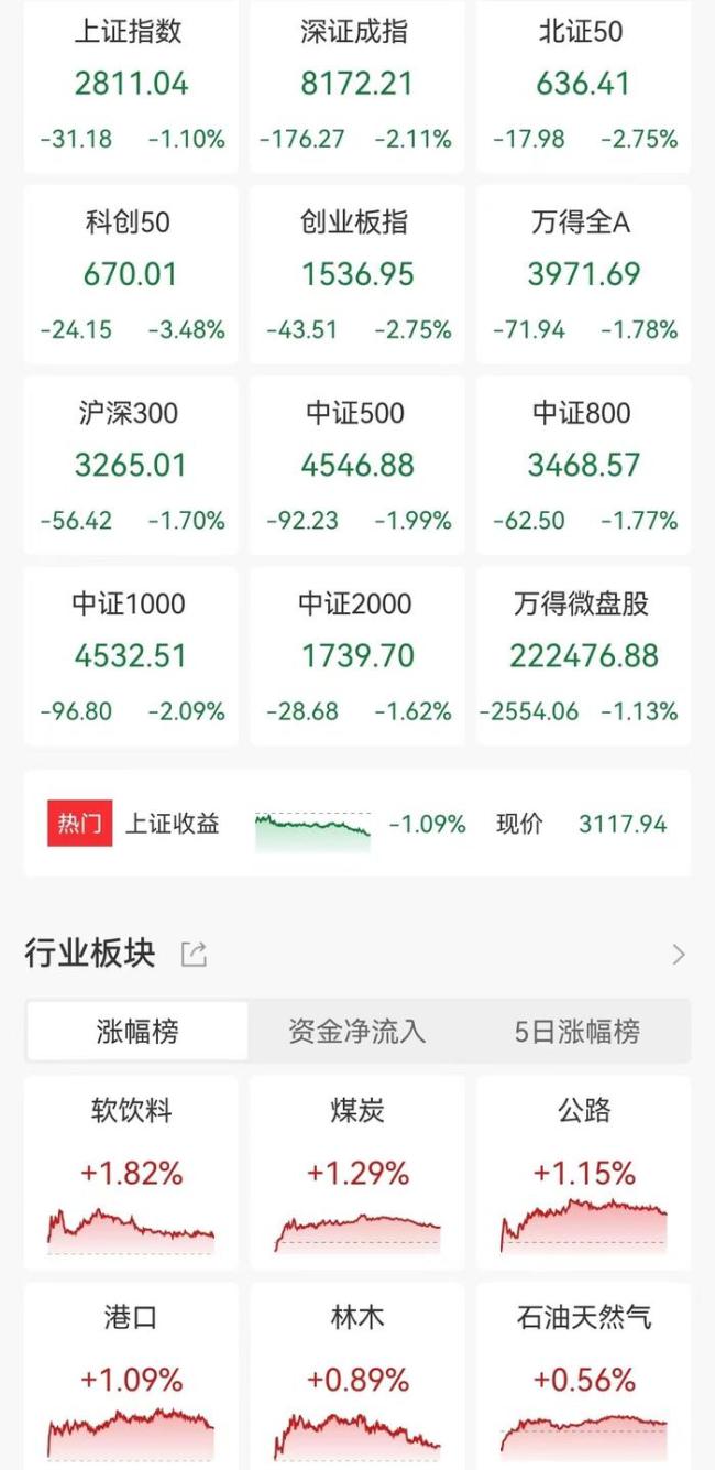 深证成指跌幅扩大至2% 超4400股下跌