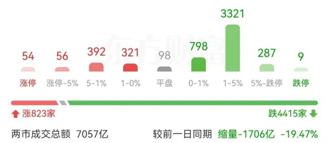 A股短线行情会不会崩 弱势挣扎，市场情绪再受挫