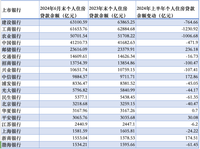 提前还贷冲击仍在：上半年19家大中型银行中14家房贷余额减少