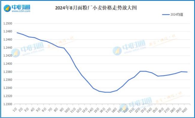 💰欢迎进入🎲官方正版✅8月小麦市场月报 价格先跌后涨，市场震荡寻平衡！