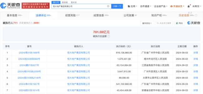 恒大地产等被强制执行14.7亿 累计被执行超781亿