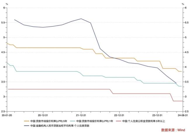 降低存量房贷利率能否刺激消费