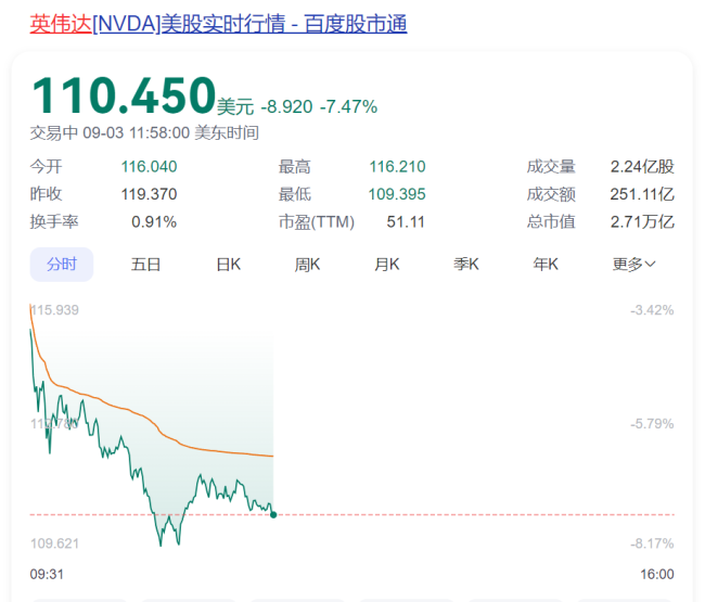 英伟达市值蒸发1.5万亿元 芯片巨头遭遇重挫，市场忧虑加深