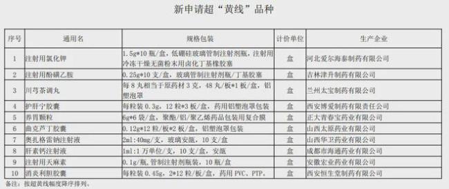 又一批药被重点监控 涉及知名企业，市场规模超40亿