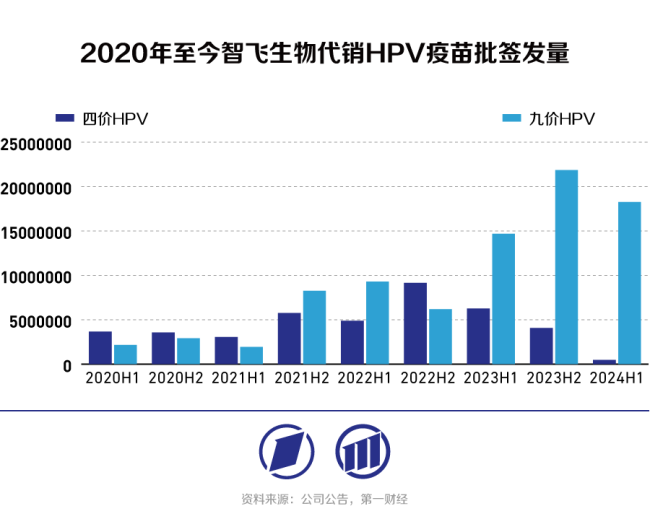 营收净利双降，智飞生物“躺赚”日子不再有 新赛道挑战加剧