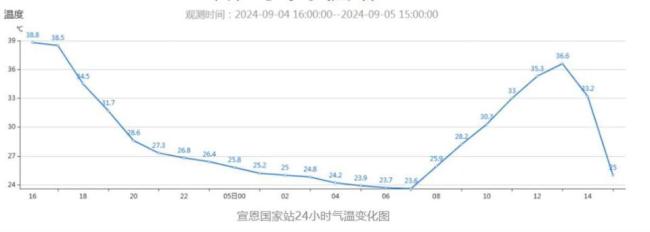 周五湖北多地高温暂时“熄火”