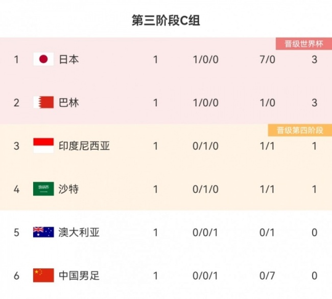 中国0-7惨败日本！暂列积分榜倒数第一