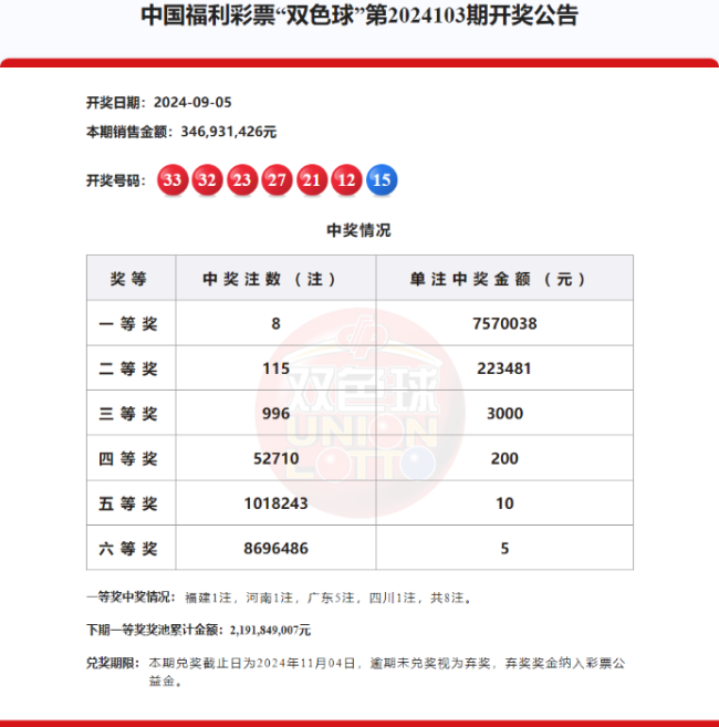 双色球头奖开8注757万 广东独揽5注