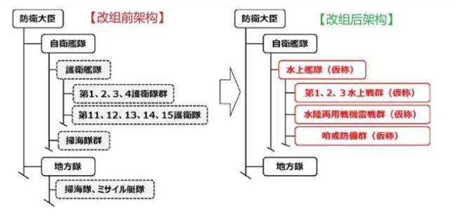 日本舰队重新整编，“台海之战”日本怕是要真上？扩军备战露野心