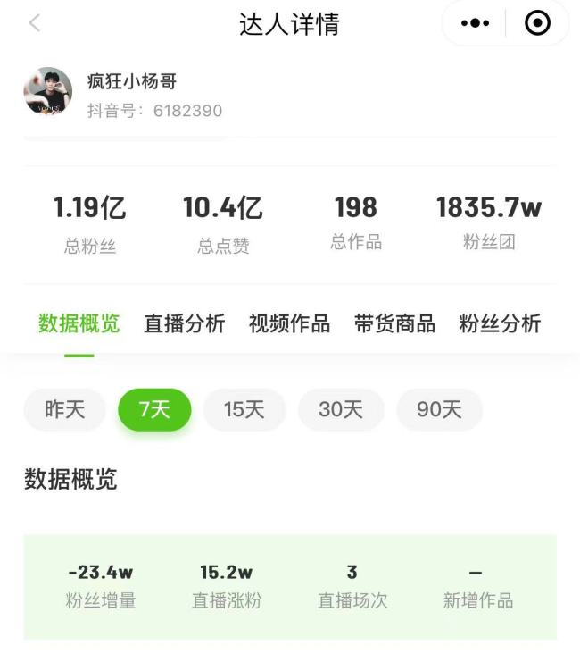 小杨哥7天掉粉近13万 大闸蟹事件引争议