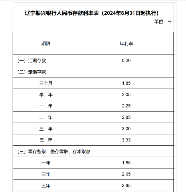 多家民营银行，加入了“降息”阵营 存款利率遍及下调