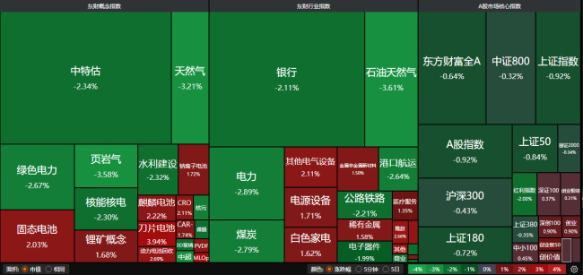 创业板指半日涨近1%