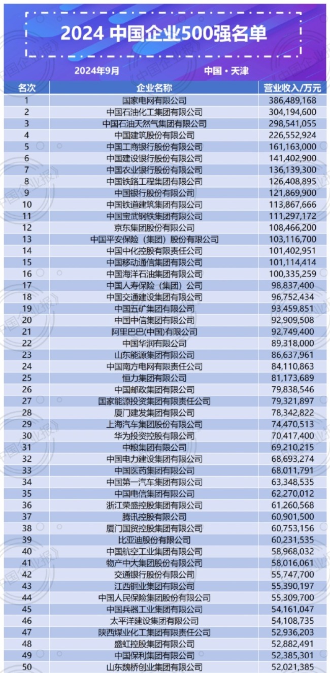 16家企业营业收入突破万亿元大关