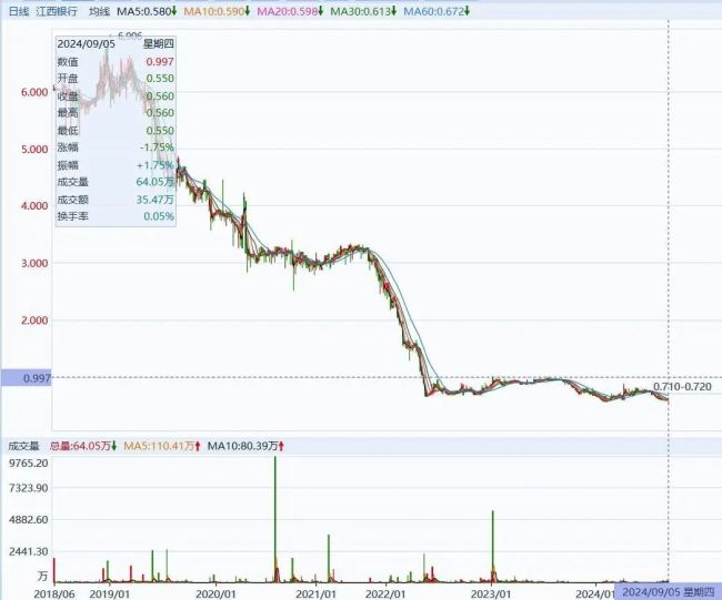 江西银行上市后股价已跌去90% 业绩疲软与管理困境并存