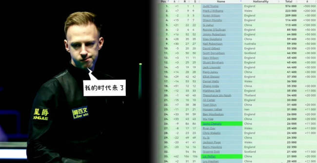 单赛季排名：小特遥遥领先，斯佳辉中国最高，两前16排名奖金为零