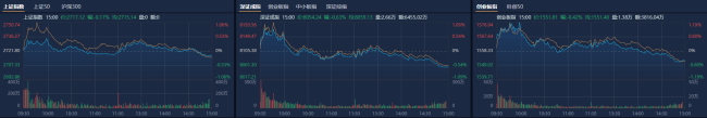 收评：沪指冲高回落跌0.17%，超3100股下跌