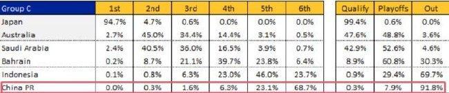 国足2连败后出线概率仅0.3%