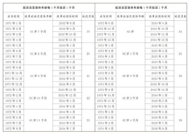 漸進式延遲法定退休明年起施行 附延退年齡對照表