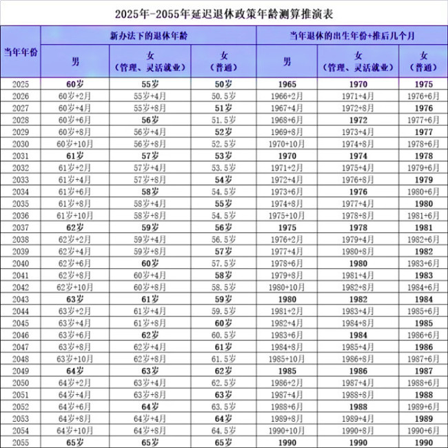 延迟退休年龄对照表来了！2024年起逐步实施