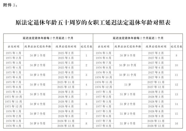 延迟退休详情公布：男性逐步调至63岁退休