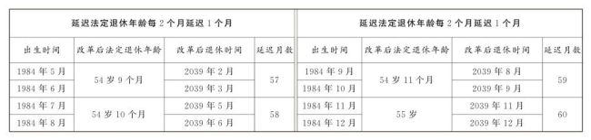 延迟退休详情公布：男性逐步调至63岁退休