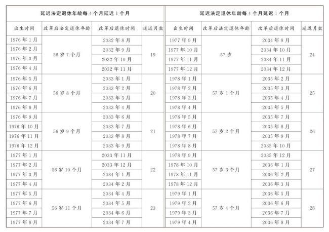 延迟退休详情公布：男性逐步调至63岁退休