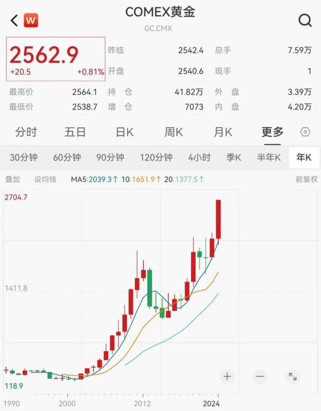 疯狂，黄金突然暴涨，再创历史新高 避险需求激增