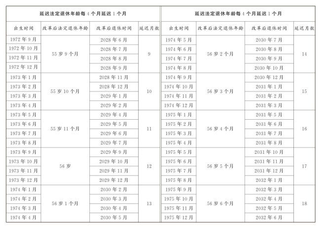 漸進式延遲法定退休明年起施行 附延退年齡對照表