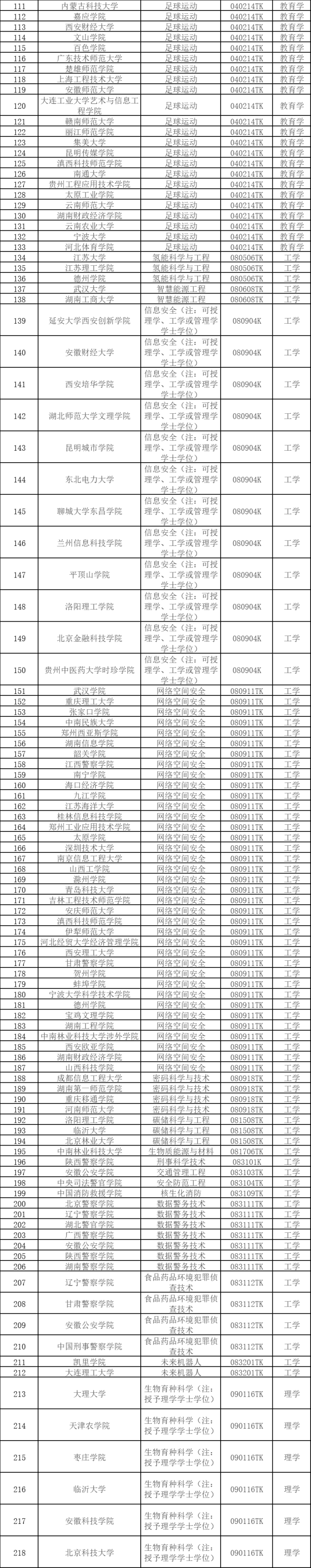 353所高校拟新增535个专业 等你报考~