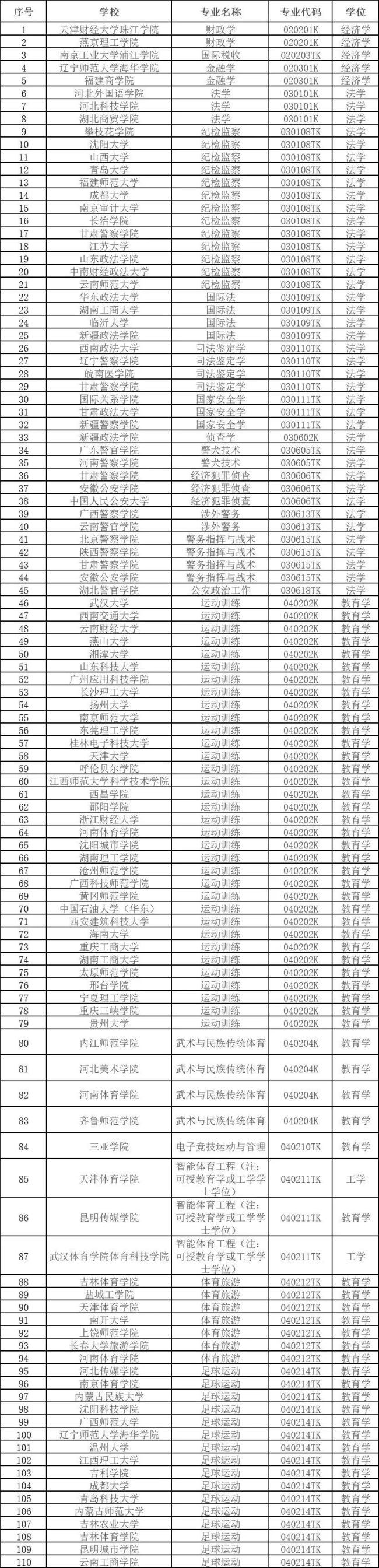 353所高校擬新增535個專業 等你報考~