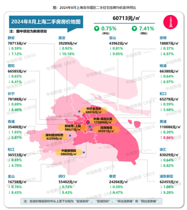 8月房价数据出炉！北上广深二手房房价同比环比均下降，深圳领跌